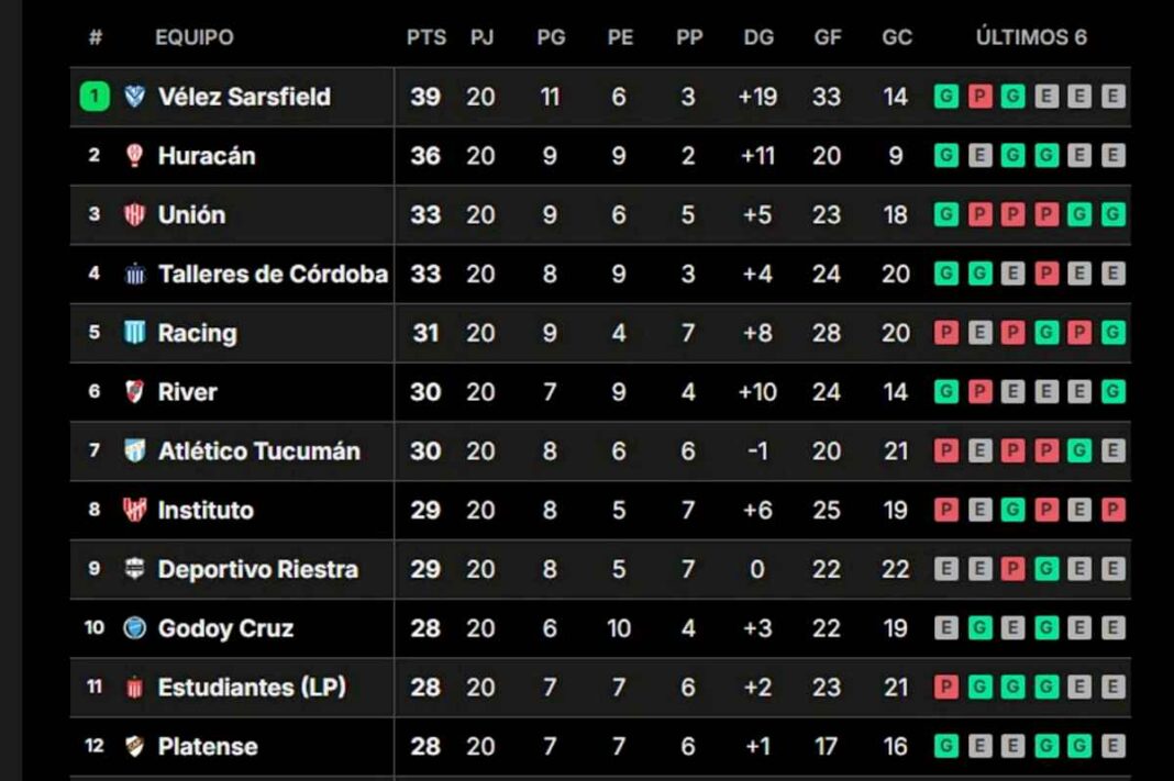 como-esta-la-tabla-de-posiciones-de-la-liga-profesional-y-la-clasificacion-a-las-copas-de-2025